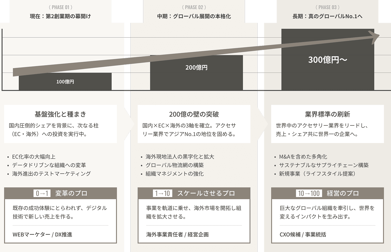 成長ロードマップ